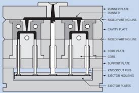 plastic-injection-mold-type